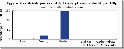 chart to show highest zinc in egg whites per 100g